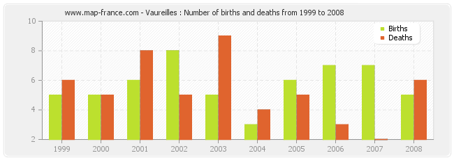 Vaureilles : Number of births and deaths from 1999 to 2008