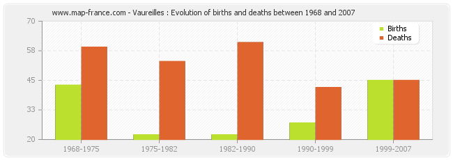Vaureilles : Evolution of births and deaths between 1968 and 2007