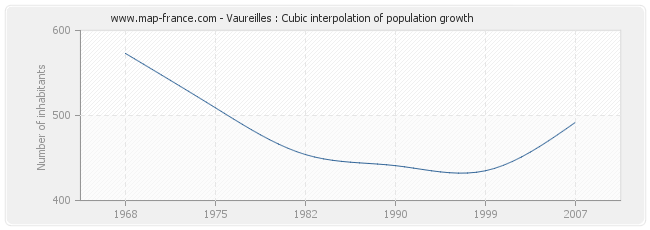 Vaureilles : Cubic interpolation of population growth