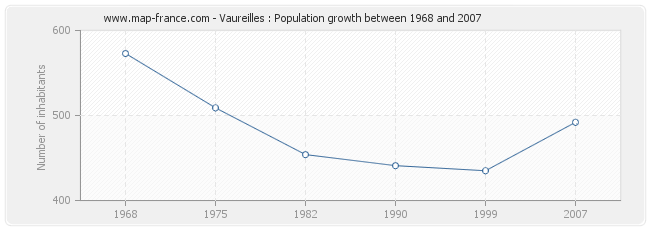 Population Vaureilles