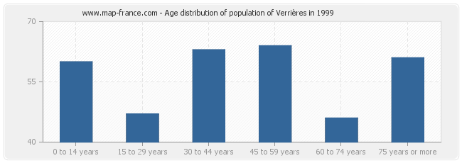 Age distribution of population of Verrières in 1999