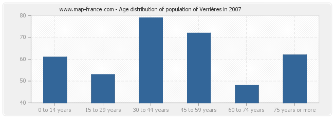 Age distribution of population of Verrières in 2007