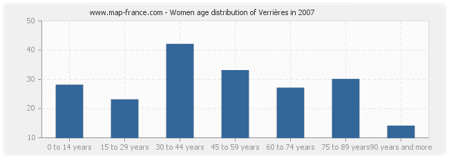 Women age distribution of Verrières in 2007