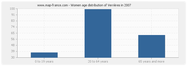 Women age distribution of Verrières in 2007