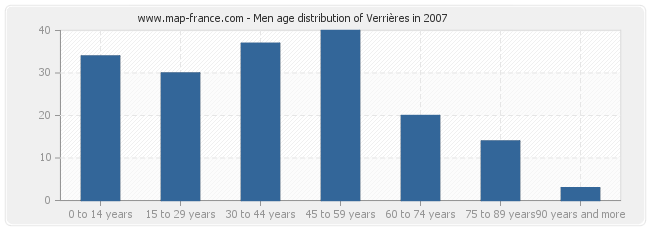 Men age distribution of Verrières in 2007