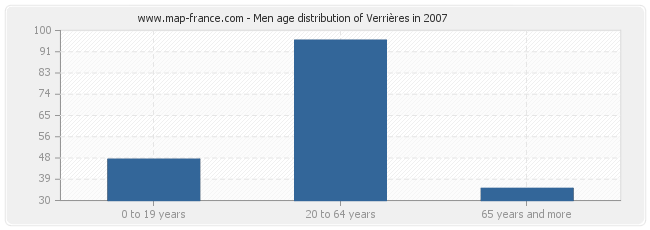 Men age distribution of Verrières in 2007