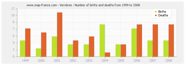 Verrières : Number of births and deaths from 1999 to 2008