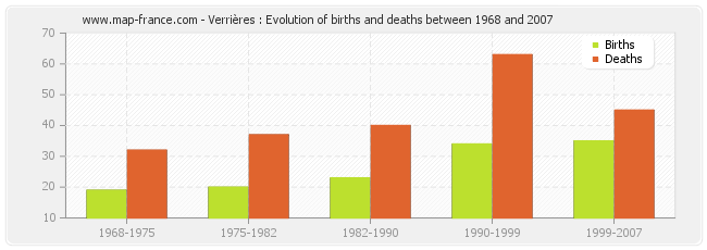 Verrières : Evolution of births and deaths between 1968 and 2007