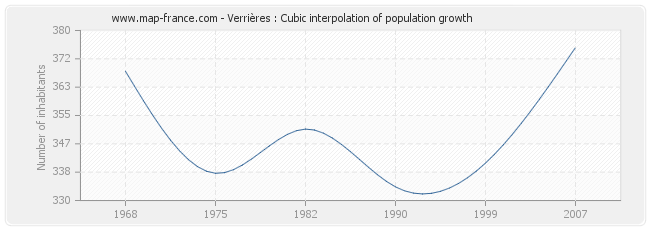 Verrières : Cubic interpolation of population growth