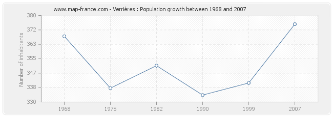 Population Verrières