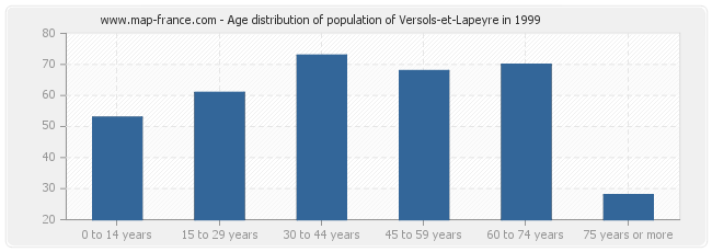 Age distribution of population of Versols-et-Lapeyre in 1999