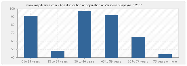 Age distribution of population of Versols-et-Lapeyre in 2007