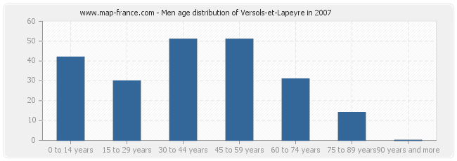 Men age distribution of Versols-et-Lapeyre in 2007