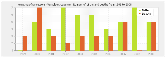 Versols-et-Lapeyre : Number of births and deaths from 1999 to 2008