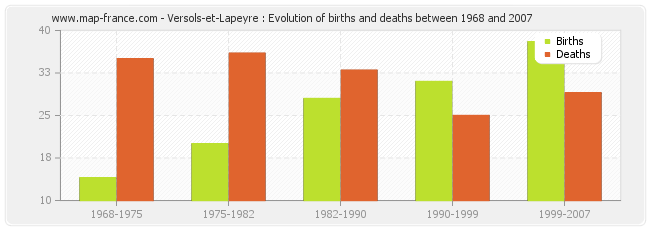 Versols-et-Lapeyre : Evolution of births and deaths between 1968 and 2007