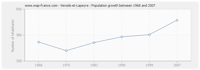 Population Versols-et-Lapeyre