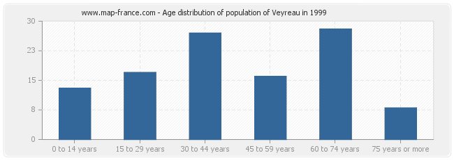 Age distribution of population of Veyreau in 1999