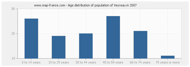 Age distribution of population of Veyreau in 2007