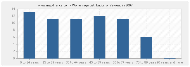 Women age distribution of Veyreau in 2007