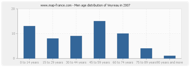 Men age distribution of Veyreau in 2007