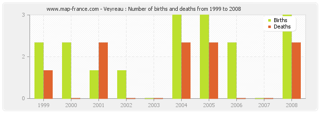 Veyreau : Number of births and deaths from 1999 to 2008