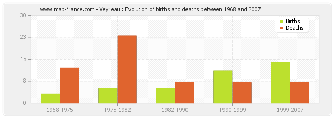 Veyreau : Evolution of births and deaths between 1968 and 2007