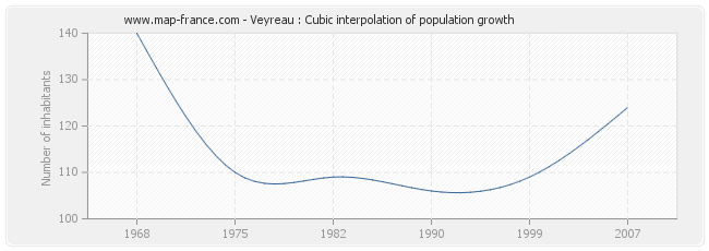Veyreau : Cubic interpolation of population growth