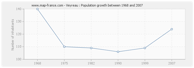 Population Veyreau