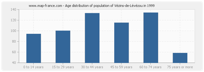 Age distribution of population of Vézins-de-Lévézou in 1999