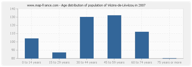 Age distribution of population of Vézins-de-Lévézou in 2007