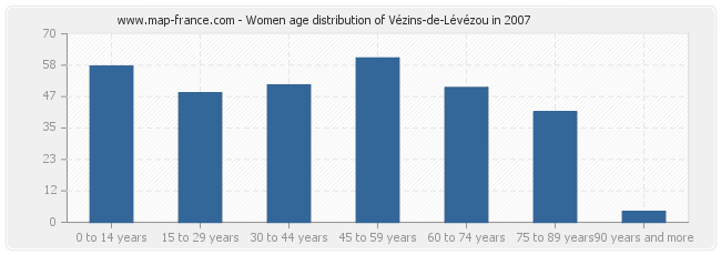 Women age distribution of Vézins-de-Lévézou in 2007