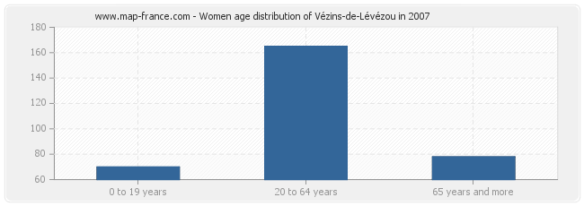 Women age distribution of Vézins-de-Lévézou in 2007