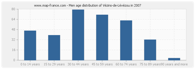 Men age distribution of Vézins-de-Lévézou in 2007