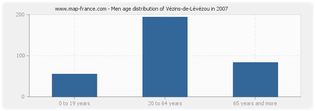 Men age distribution of Vézins-de-Lévézou in 2007