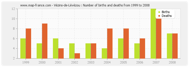 Vézins-de-Lévézou : Number of births and deaths from 1999 to 2008