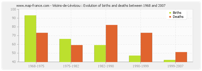 Vézins-de-Lévézou : Evolution of births and deaths between 1968 and 2007