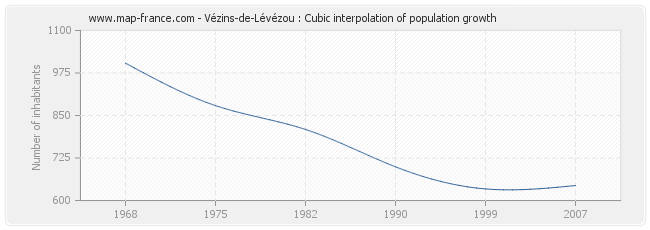 Vézins-de-Lévézou : Cubic interpolation of population growth