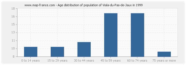 Age distribution of population of Viala-du-Pas-de-Jaux in 1999