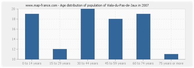 Age distribution of population of Viala-du-Pas-de-Jaux in 2007