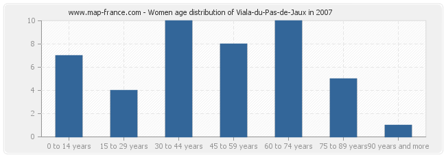 Women age distribution of Viala-du-Pas-de-Jaux in 2007