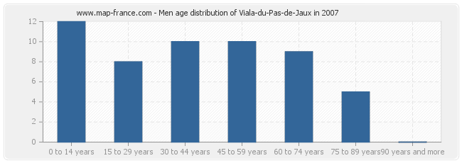 Men age distribution of Viala-du-Pas-de-Jaux in 2007