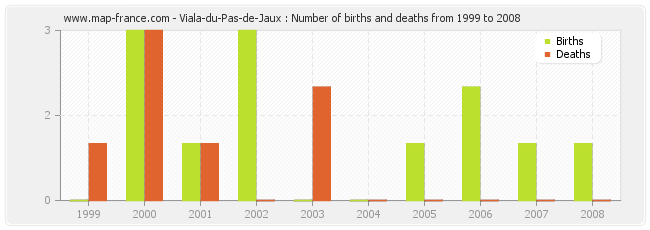 Viala-du-Pas-de-Jaux : Number of births and deaths from 1999 to 2008