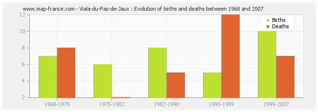 Viala-du-Pas-de-Jaux : Evolution of births and deaths between 1968 and 2007