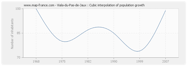 Viala-du-Pas-de-Jaux : Cubic interpolation of population growth