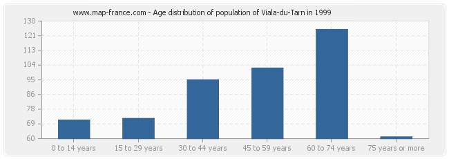 Age distribution of population of Viala-du-Tarn in 1999