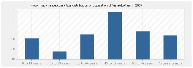 Age distribution of population of Viala-du-Tarn in 2007