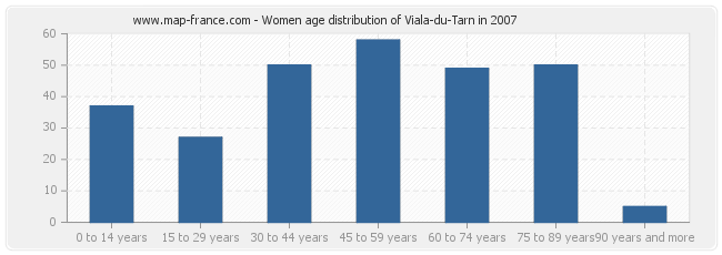 Women age distribution of Viala-du-Tarn in 2007