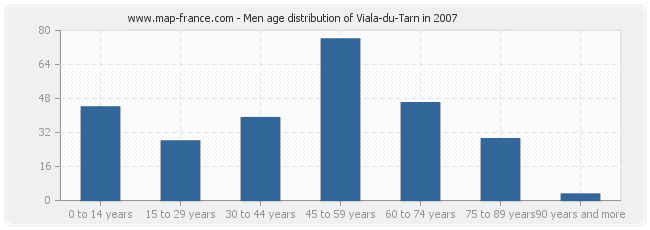 Men age distribution of Viala-du-Tarn in 2007