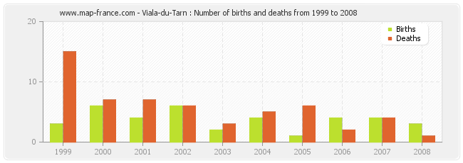 Viala-du-Tarn : Number of births and deaths from 1999 to 2008
