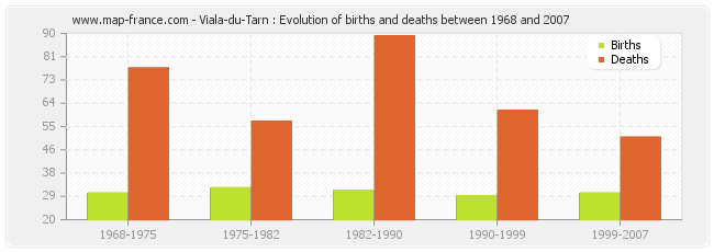 Viala-du-Tarn : Evolution of births and deaths between 1968 and 2007